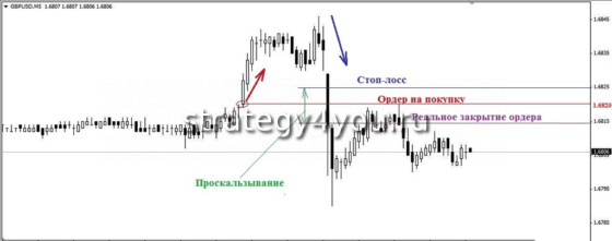 Проскальзывание цены