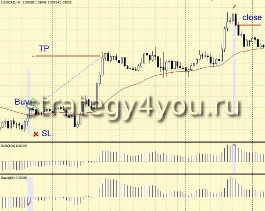 Стратегия форекс "Рентген Элдера" - покупка Стратегия форекс "Рентген Элдера" - покупка