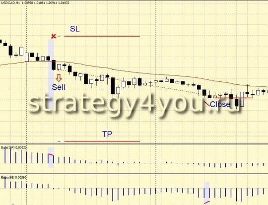 Стратегия Forex "Рентген Элдера" - продажа Стратегия Forex "Рентген Элдера" - продажа