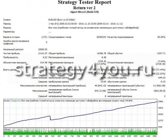 Тест советника RETURN - EURUSD (H1) Тест советника RETURN - EURUSD (H1)