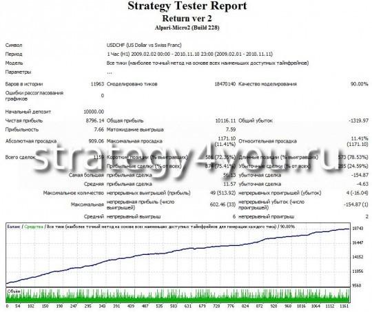 Тест советника RETURN - USDCHF (H1) Тест советника RETURN - USDCHF (H1)
