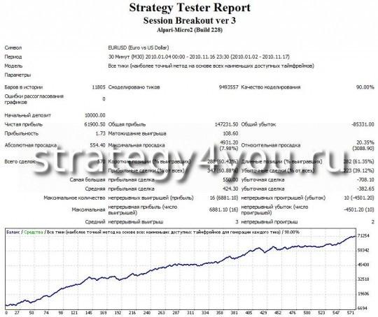 Отчет о работе советника Session Breakout - EURUSD Отчет о работе советника Session Breakout EURUSD