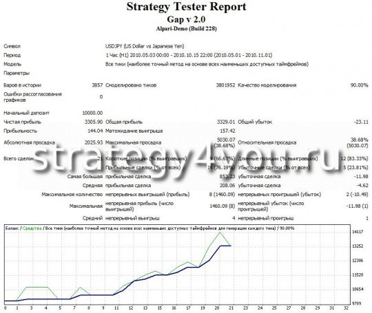Тест советника GAP - USDJPY Тест советника GAP - USDJPY