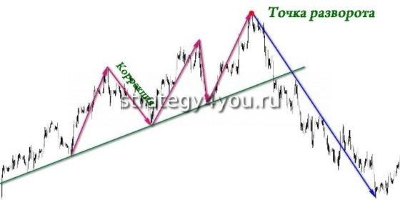 разворота тренда