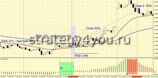 Стратегия форекс BullDozer Стратегия форекс BullDozer