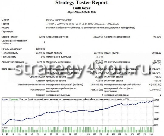 Тест Стратегии форекс BullDozer - EURUSD (H1) Тест Стратегии форекс BullDozer - EURUSD (H1)