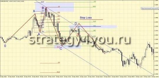 Паттерн 5-0 - продажа Паттерн 5-0 - продажа