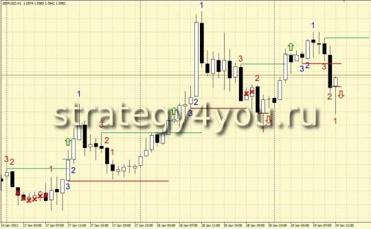 Линия трех свечей (Three-Bar net Line) Линия трех свечей (Three-Bar net Line)