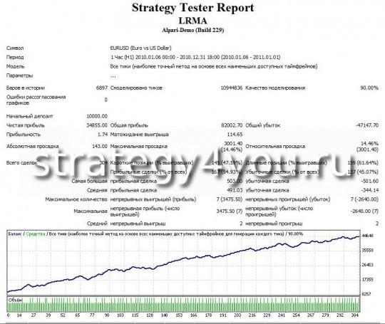 Тест стратегии форекс LRMA - EURUSD (H1) Тест стратегии форекс LRMA - EURUSD (H1)
