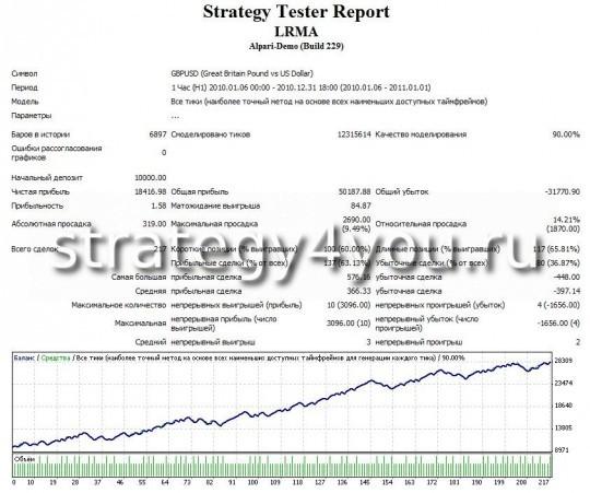 Тест стратегии форекс LRMA по GBPUSD (H1) Тест стратегии форекс LRMA по GBPUSD (H1)