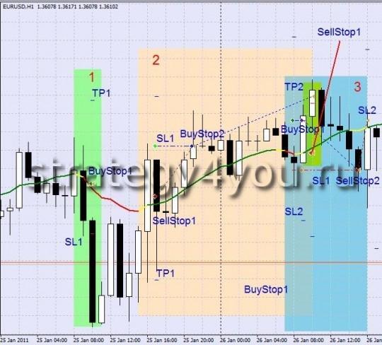 Стратегия форекс LRMA Стратегия форекс LRMA