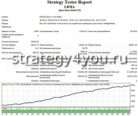 Тест стратегии форекс LRMA - EURUSD (M30) Тест стратегии форекс LRMA - EURUSD (M30)