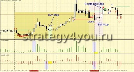 Стратегия форекс "Мощный инструмент"