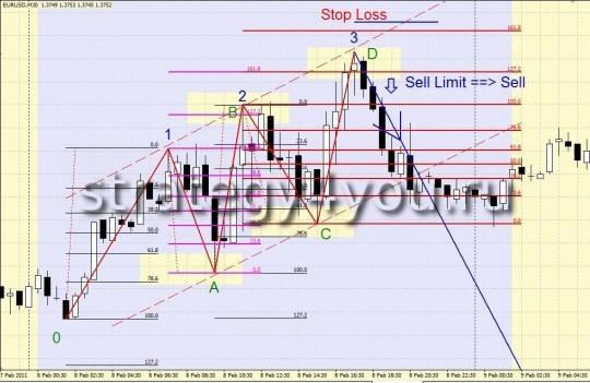 Паттерн "Три движения" на продажу Паттерн "Три движения" на продажу