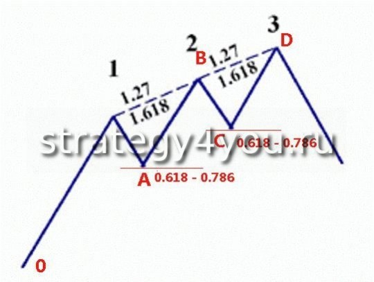 Паттерн "3 движения" на продажу Паттерн "3 движения" на продажу