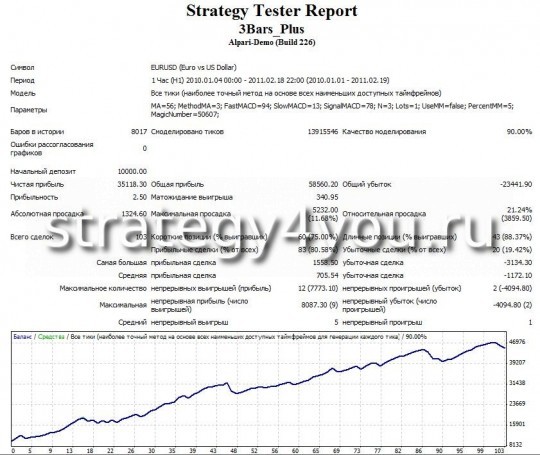 Тест стратегии форекс "3 бара" EURUSD (H1) Тест стратегии форекс "3 бара" EURUSD (H1)