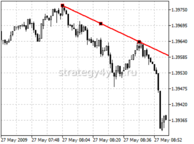 трендовая линия