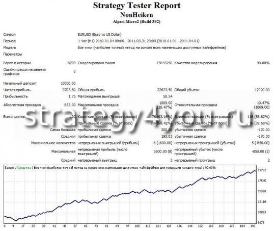 тест стратегии форекс NonHeiken - EURUSD (H1) тест стратегии форекс NonHeiken - EURUSD (H1)