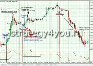 Стратегия форекс NonHeiken