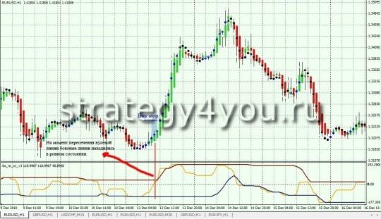 стратегии форекс NonHeiken 2