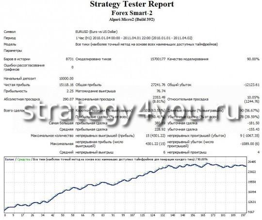 тест стратегии форекс Forex Smart - 2 - EURUSD (H1) тест стратегии форекс Forex Smart - 2 - EURUSD (H1)