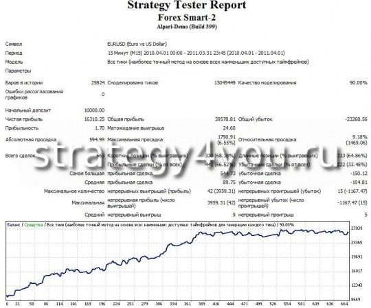 тест стратегии форекс Forex Smart - 2 - EURUSD (M15) тест стратегии форекс Forex Smart - 2 - EURUSD (M15)