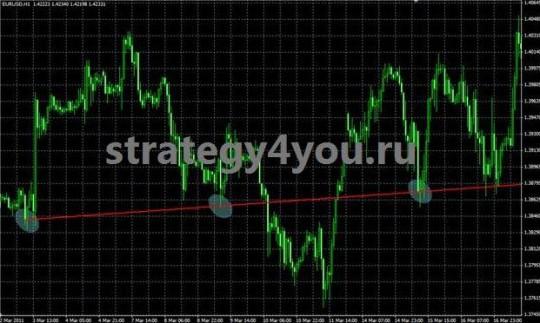 Форекс система "Отскок от линии" Форекс система "Отскок от линии"