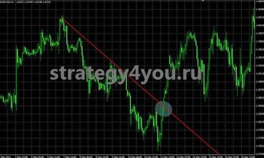 Торговая Стратегия форекс "Отскок от линии" Торговая Стратегия форекс "Отскок от линии"