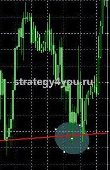 Отбой от трендовой линии Отбой от трендовой линии
