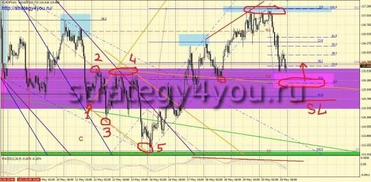 Аналитический обзор EURJPY (22 мая) Аналитический обзор EURJPY (22 мая)
