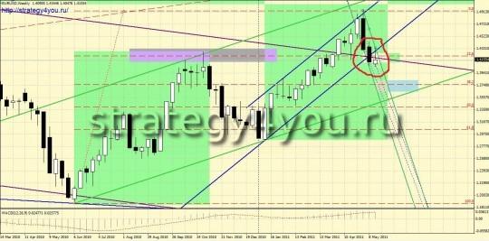 Аналитический обзор EURUSD (22 мая) Аналитический обзор EURUSD (22 мая)