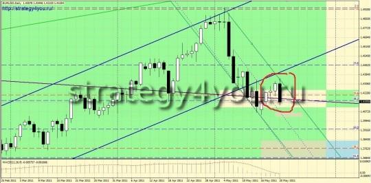 Аналитический обзор форекс - EURUSD Аналитический обзор форекс - EURUSD