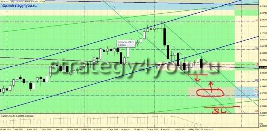 Прогноз форекс EURUSD Прогноз форекс EURUSD
