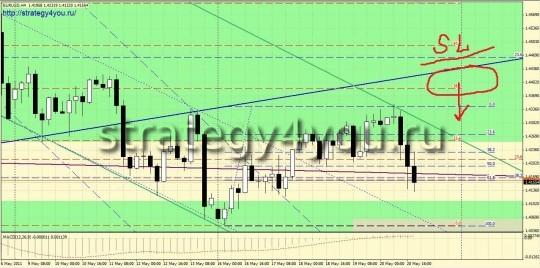 Прогноз рынка форекс EURUSD Прогноз рынка форекс EURUSD