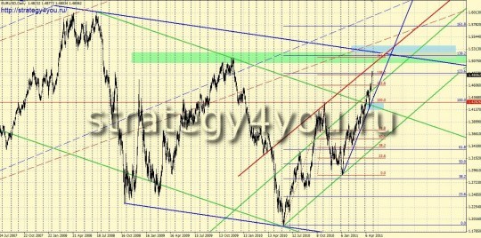 Аналитический обзор форекс EURUSD (D1) Аналитический обзор форекс EURUSD (D1)