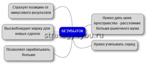 уровень безубытка