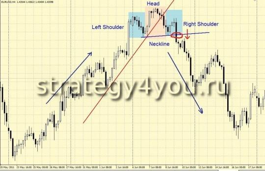 Паттерн "Голова и плечи"