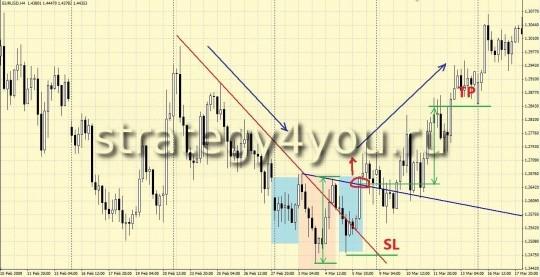 Перевернутая "Голова и плечи"
