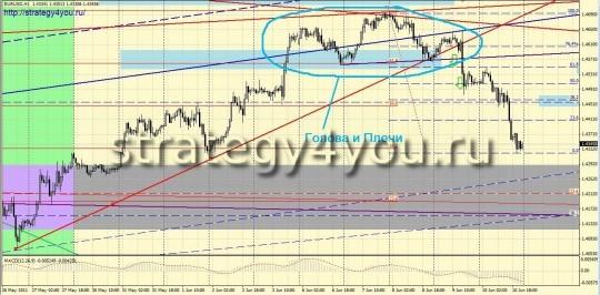 Паттерн "Голова и Плечи" на EURUSD