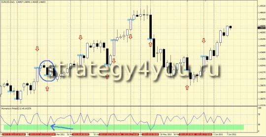 Стратегия форекс Momentum Pinball Стратегия форекс Momentum Pinball
