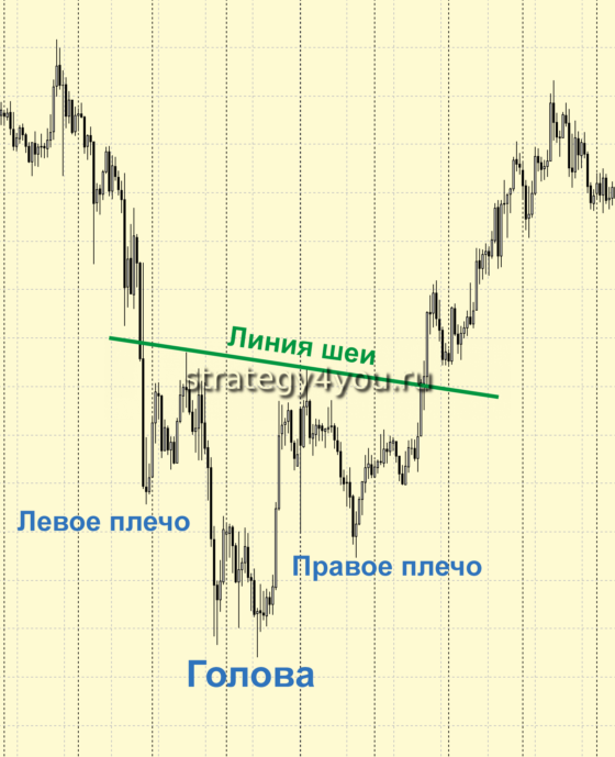 Перевернутая-голова-и-плечи-на-графике