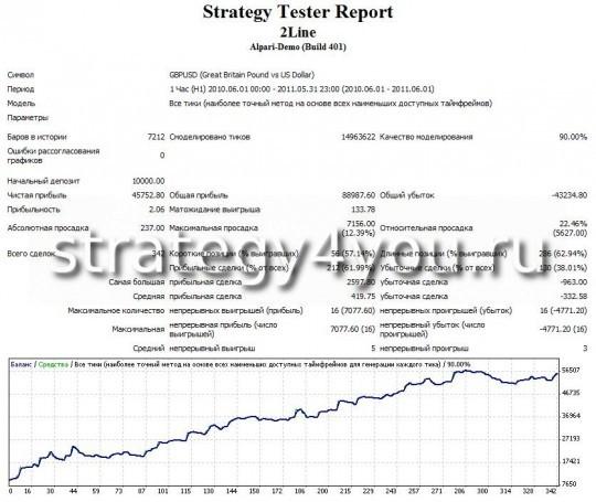 тест стратегии форекс "Две линии" - GBPUSD (H1) тест стратегии форекс "Две линии" - GBPUSD (H1)