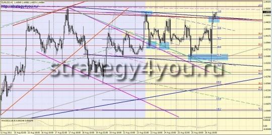 Аналитика форекс EURUSD Аналитика форекс EURUSD