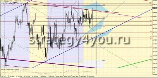 Форекс прогноз по EURUSD (29 августа - 2 сентября) Форекс прогноз по EURUSD (29 августа - 2 сентября)
