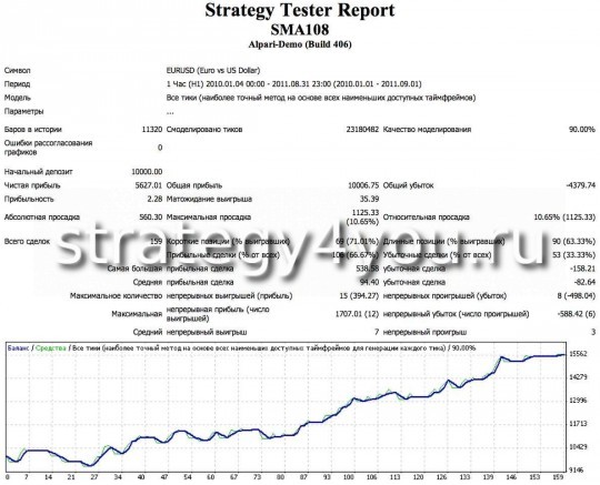 тест стратегии форекс SMA108 тест стратегии форекс SMA108