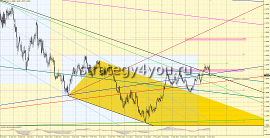 Выбор таймфрейма MT4
