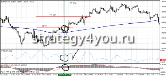 Стратегия форекс "Антифлет" - покупка Стратегия форекс "Антифлет" - покупка