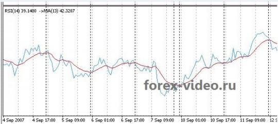 Уроки MetaTrader 4