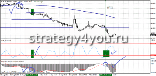 Стратегия форекс "Антифлет" Стратегия форекс "Антифлет"