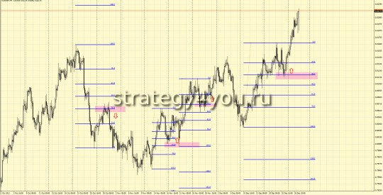 уровни Фибоначчи